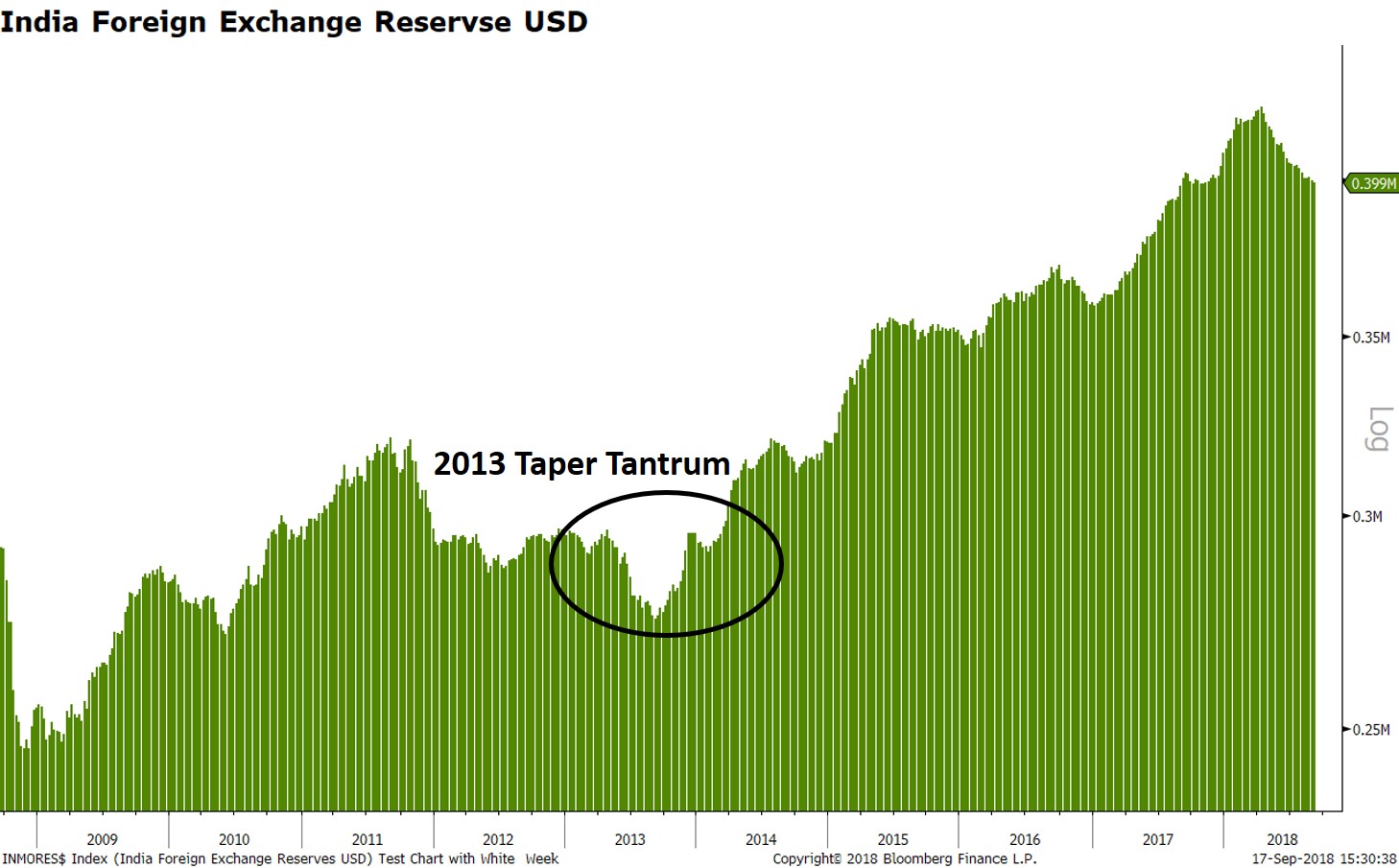 Chart Of The Day: Dollar-INR Versus 200 DMA, a 10 year history