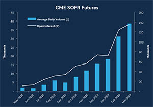 Record Trading in SOFR Futures Ahead of Quarter-End, by CME Group